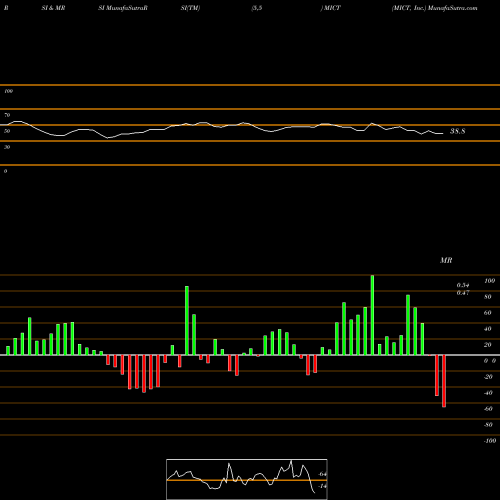 RSI & MRSI charts MICT, Inc. MICT share NASDAQ Stock Exchange 