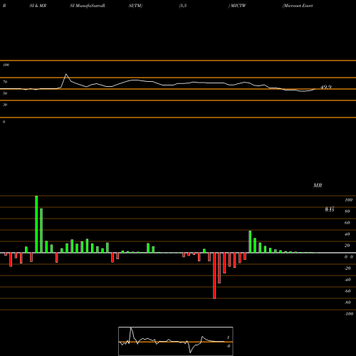 RSI & MRSI charts Micronet Enertec Technologies, Inc. MICTW share NASDAQ Stock Exchange 