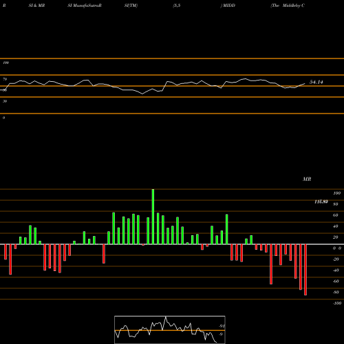 RSI & MRSI charts The Middleby Corporation MIDD share NASDAQ Stock Exchange 