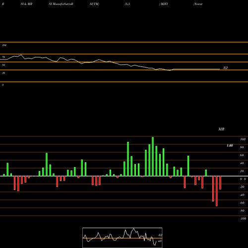 RSI & MRSI charts Novatel Wireless, Inc. MIFI share NASDAQ Stock Exchange 