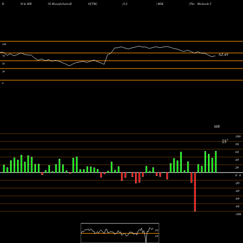 RSI & MRSI charts The Michaels Companies, Inc. MIK share NASDAQ Stock Exchange 