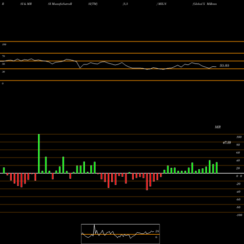 RSI & MRSI charts Global X Millennials Thematic ETF MILN share NASDAQ Stock Exchange 
