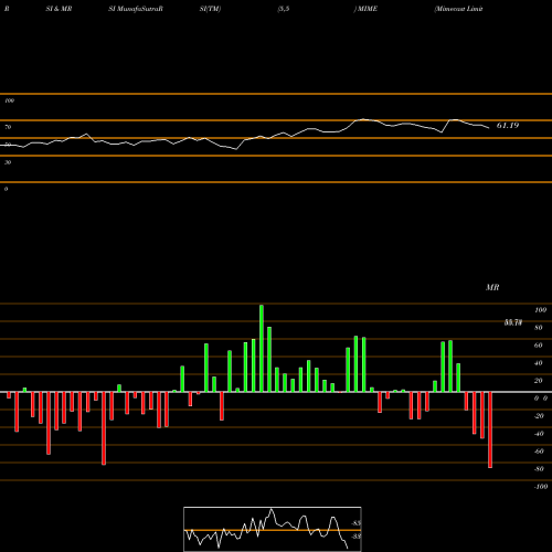 RSI & MRSI charts Mimecast Limited MIME share NASDAQ Stock Exchange 