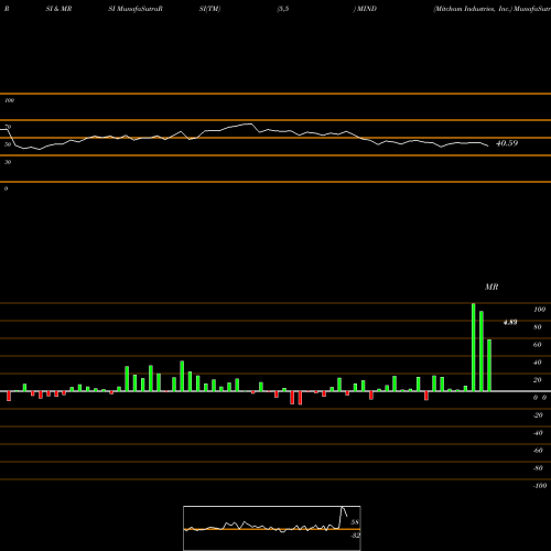 RSI & MRSI charts Mitcham Industries, Inc. MIND share NASDAQ Stock Exchange 