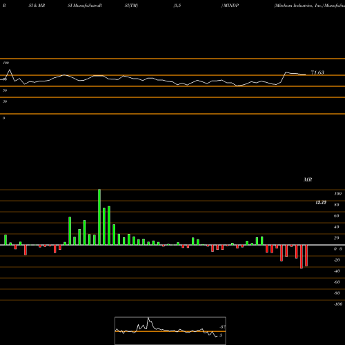 RSI & MRSI charts Mitcham Industries, Inc. MINDP share NASDAQ Stock Exchange 