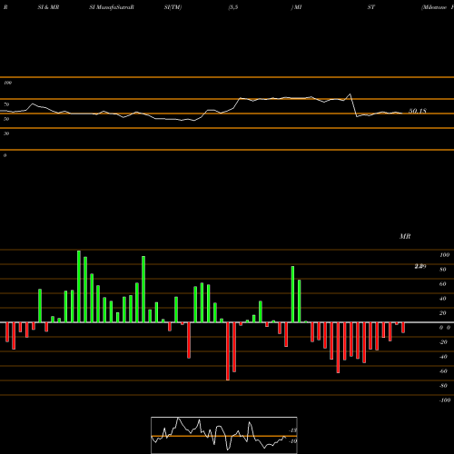 RSI & MRSI charts Milestone Pharmaceuticals Inc MIST share NASDAQ Stock Exchange 