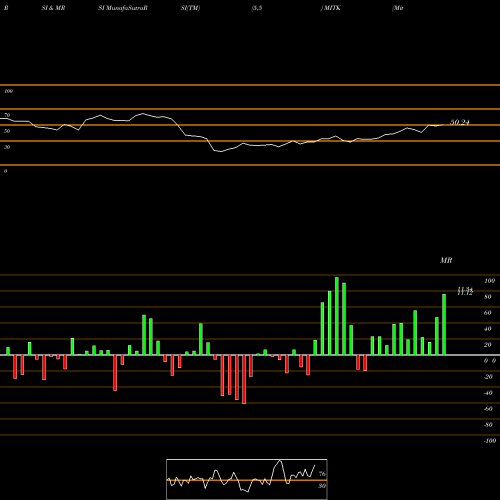 RSI & MRSI charts Mitek Systems, Inc. MITK share NASDAQ Stock Exchange 