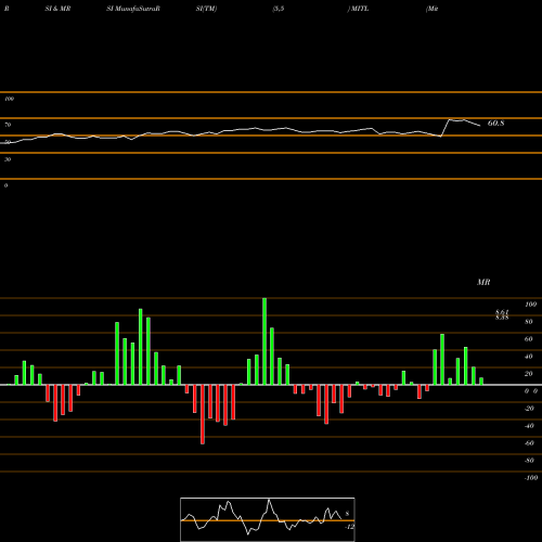 RSI & MRSI charts Mitel Networks Corporation MITL share NASDAQ Stock Exchange 