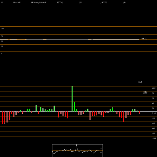 RSI & MRSI charts Stealth BioTherapeutics Corp. MITO share NASDAQ Stock Exchange 