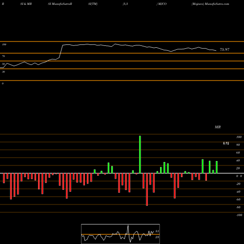 RSI & MRSI charts Majesco MJCO share NASDAQ Stock Exchange 