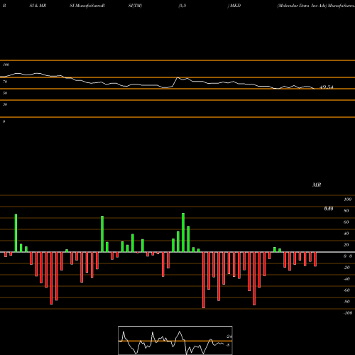 RSI & MRSI charts Molecular Data Inc Ads MKD share NASDAQ Stock Exchange 