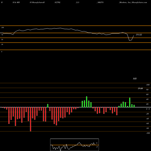 RSI & MRSI charts Marketo, Inc. MKTO share NASDAQ Stock Exchange 