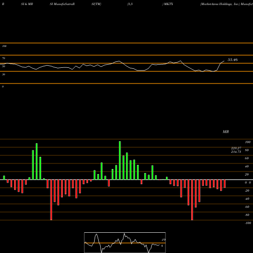 RSI & MRSI charts MarketAxess Holdings, Inc. MKTX share NASDAQ Stock Exchange 