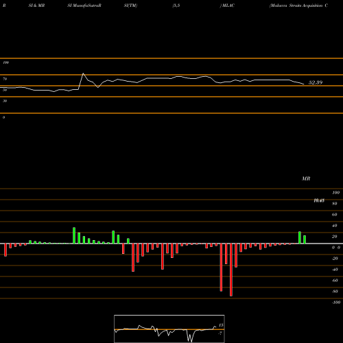 RSI & MRSI charts Malacca Straits Acquisition Company Ltd Cl A MLAC share NASDAQ Stock Exchange 
