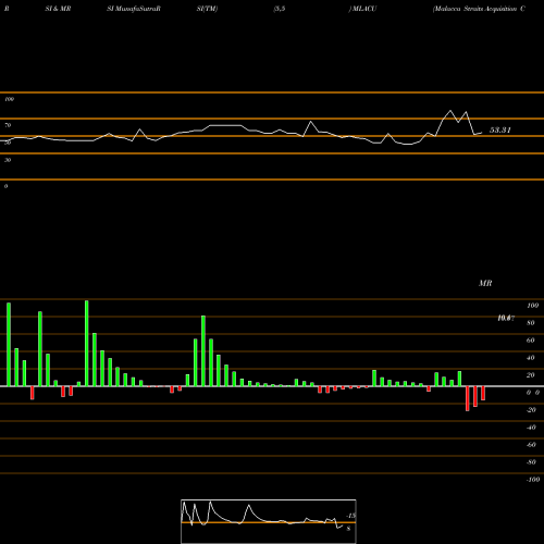 RSI & MRSI charts Malacca Straits Acquisition Company Ltd Unit MLACU share NASDAQ Stock Exchange 