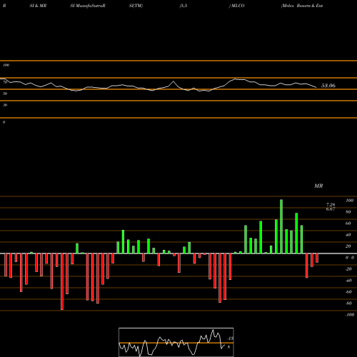 RSI & MRSI charts Melco Resorts & Entertainment Limited MLCO share NASDAQ Stock Exchange 