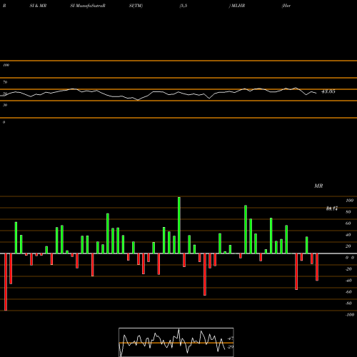 RSI & MRSI charts Herman Miller, Inc. MLHR share NASDAQ Stock Exchange 