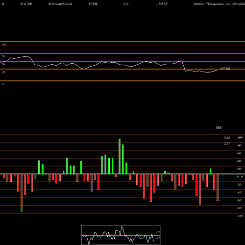 RSI & MRSI charts Melinta Therapeutics, Inc. MLNT share NASDAQ Stock Exchange 