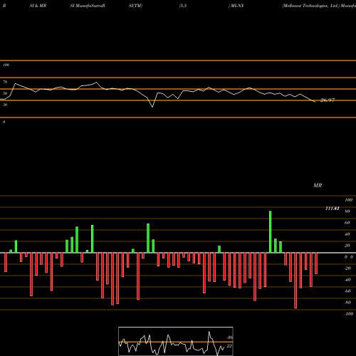 RSI & MRSI charts Mellanox Technologies, Ltd. MLNX share NASDAQ Stock Exchange 