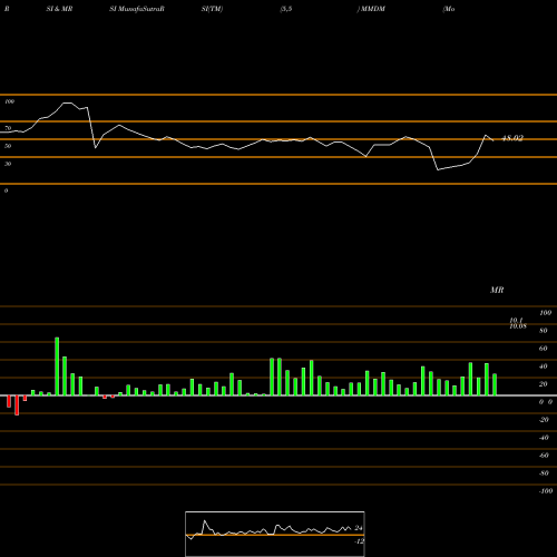 RSI & MRSI charts Modern Media Acquisition Corp. MMDM share NASDAQ Stock Exchange 