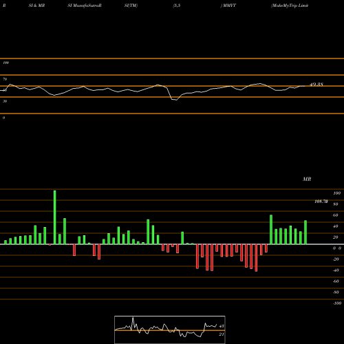 RSI & MRSI charts MakeMyTrip Limited MMYT share NASDAQ Stock Exchange 
