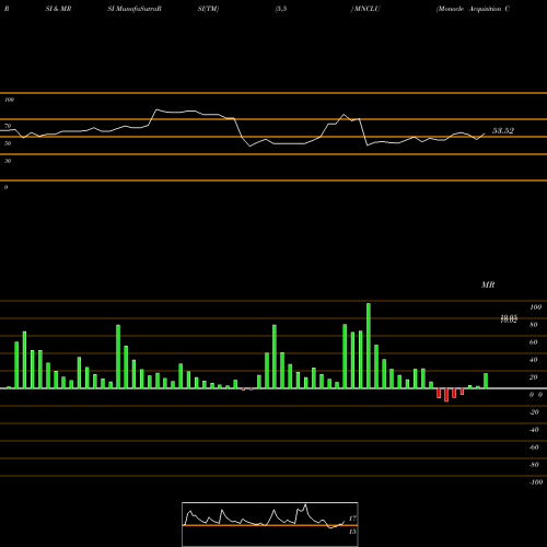 RSI & MRSI charts Monocle Acquisition Corporation MNCLU share NASDAQ Stock Exchange 