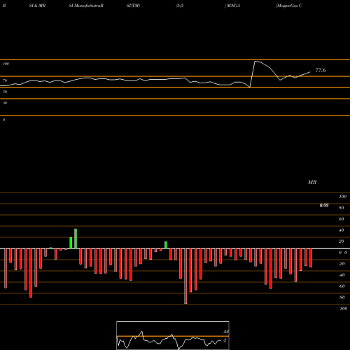 RSI & MRSI charts MagneGas Corporation MNGA share NASDAQ Stock Exchange 