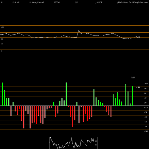 RSI & MRSI charts MediciNova, Inc. MNOV share NASDAQ Stock Exchange 