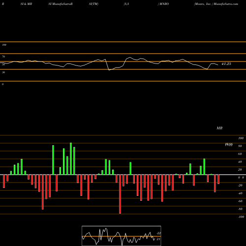 RSI & MRSI charts Monro, Inc.  MNRO share NASDAQ Stock Exchange 