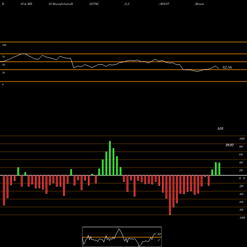 RSI & MRSI charts Monster Beverage Corporation MNST share NASDAQ Stock Exchange 