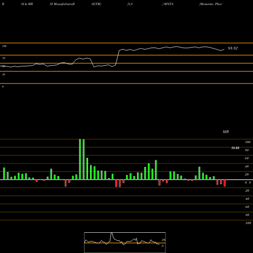 RSI & MRSI charts Momenta Pharmaceuticals, Inc. MNTA share NASDAQ Stock Exchange 