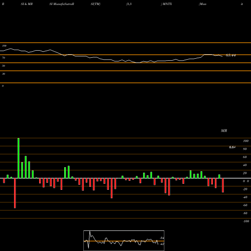 RSI & MRSI charts Manitex International, Inc. MNTX share NASDAQ Stock Exchange 