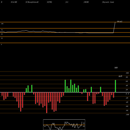 RSI & MRSI charts Sky-mobi Limited MOBI share NASDAQ Stock Exchange 