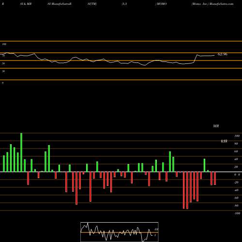 RSI & MRSI charts Momo Inc. MOMO share NASDAQ Stock Exchange 