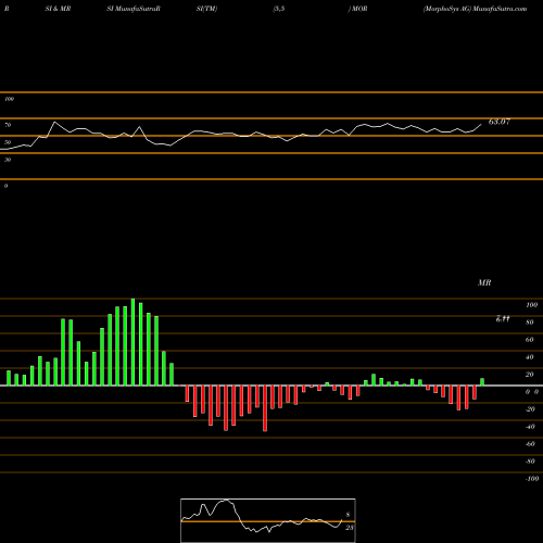 RSI & MRSI charts MorphoSys AG MOR share NASDAQ Stock Exchange 