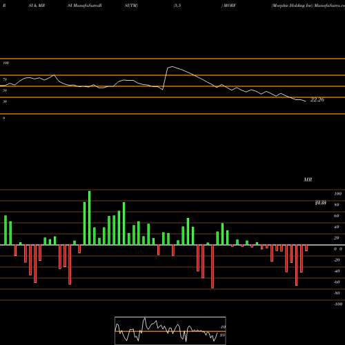 RSI & MRSI charts Morphic Holding Inc MORF share NASDAQ Stock Exchange 