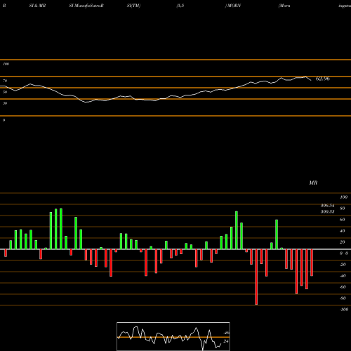 RSI & MRSI charts Morningstar, Inc. MORN share NASDAQ Stock Exchange 