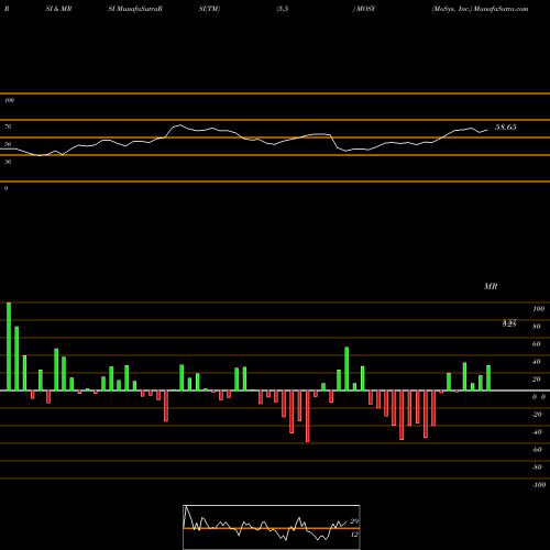 RSI & MRSI charts MoSys, Inc. MOSY share NASDAQ Stock Exchange 