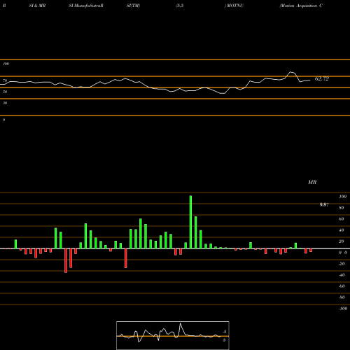 RSI & MRSI charts Motion Acquisition Corp MOTNU share NASDAQ Stock Exchange 