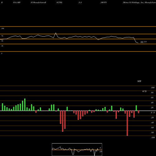 RSI & MRSI charts Motus GI Holdings, Inc. MOTS share NASDAQ Stock Exchange 