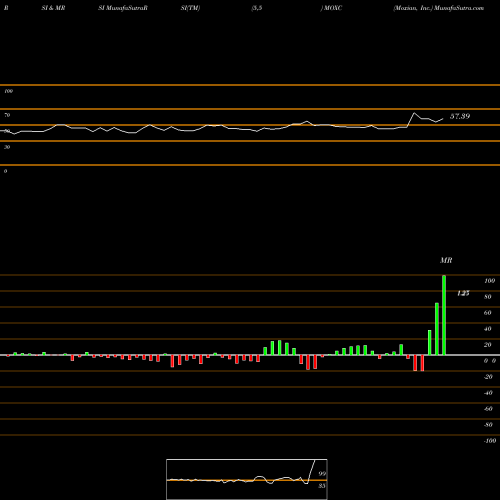 RSI & MRSI charts Moxian, Inc. MOXC share NASDAQ Stock Exchange 