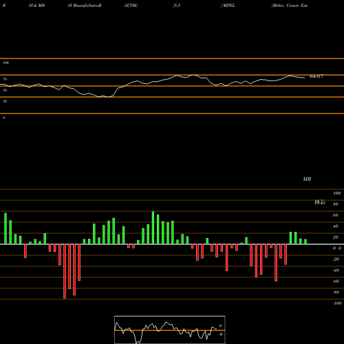 RSI & MRSI charts Melco Crown Entertainment Limited MPEL share NASDAQ Stock Exchange 