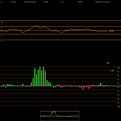 RSI & MRSI charts Magellan Petroleum Corporation MPET share NASDAQ Stock Exchange 