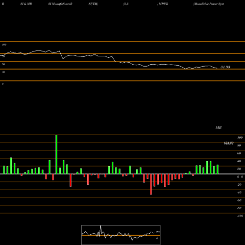 RSI & MRSI charts Monolithic Power Systems, Inc. MPWR share NASDAQ Stock Exchange 