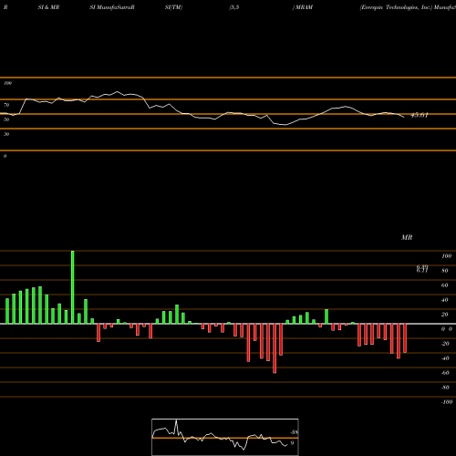 RSI & MRSI charts Everspin Technologies, Inc. MRAM share NASDAQ Stock Exchange 