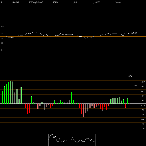 RSI & MRSI charts Mereo BioPharma Group Plc MREO share NASDAQ Stock Exchange 
