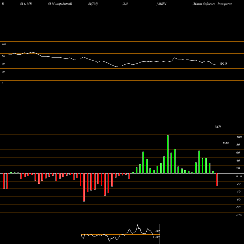 RSI & MRSI charts Marin Software Incorporated MRIN share NASDAQ Stock Exchange 