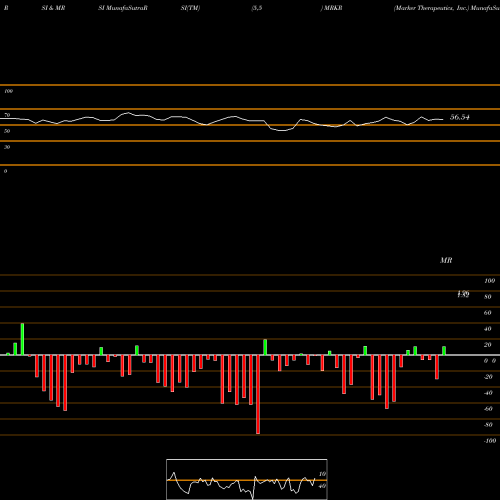 RSI & MRSI charts Marker Therapeutics, Inc. MRKR share NASDAQ Stock Exchange 