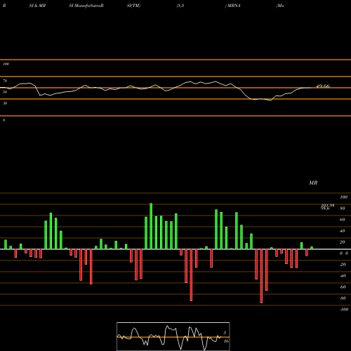 RSI & MRSI charts Moderna, Inc. MRNA share NASDAQ Stock Exchange 