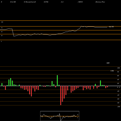 RSI & MRSI charts Marinus Pharmaceuticals, Inc. MRNS share NASDAQ Stock Exchange 